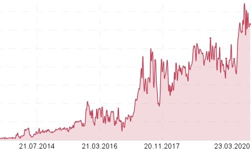 Grafik Suchmaschinenoptimierung