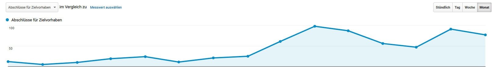 Grafik Ads Conversion