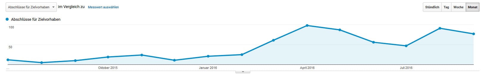 Grafik Ads Conversion