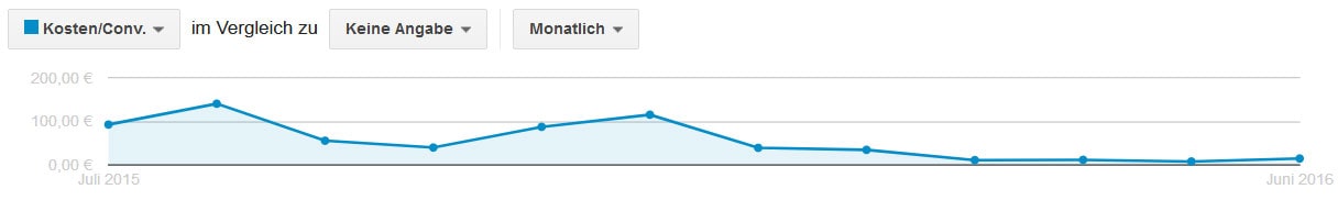 Grafik Ads-Kosten pro Conversion
