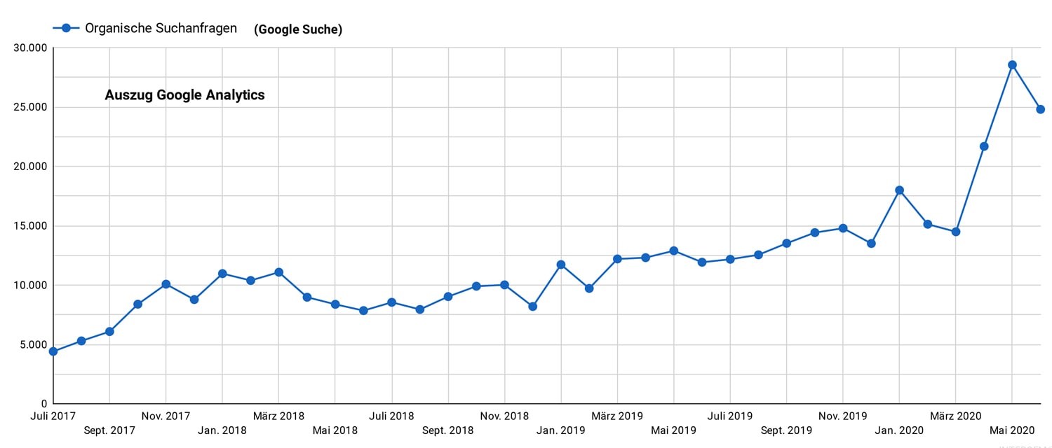 Case Study Onlineshop B2B und B2C