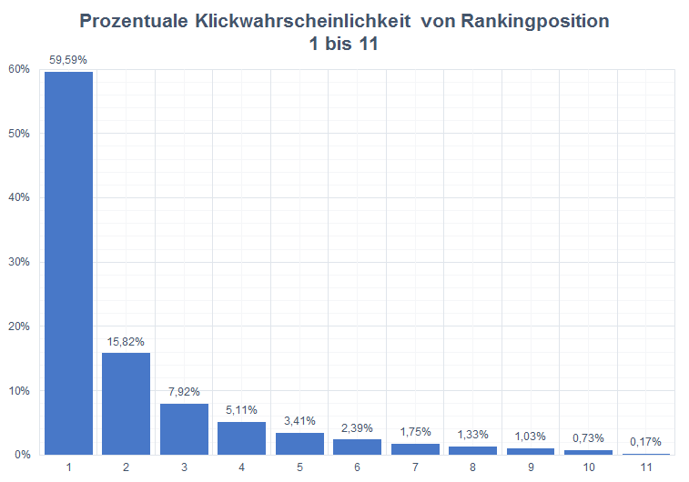 Klickwahrscheinlichkeiten in den Suchmaschinen